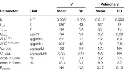 Liposomes are Poorly Absorbed via Lung Lymph After Inhaled Administration in Sheep